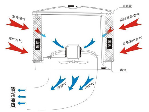 環保空調換氣降溫示意圖