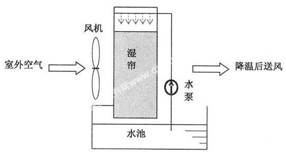 發熱車間換氣降溫方法辦法 大面積車間降溫用什么方法