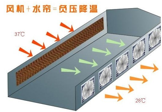 發熱車間通風散熱方法辦法 某車間設計的通風系統