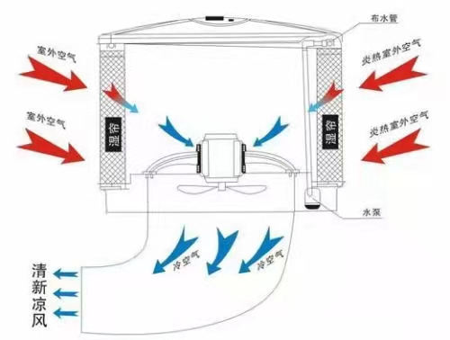 廠房車間環(huán)保節(jié)能空調(diào)珠海  蒸發(fā)式降溫換氣機