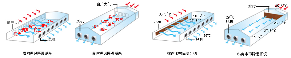 工業風機  通風換氣