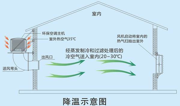 騰煌節能環保空調的適用范圍