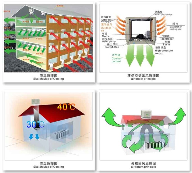 大型工業廠房通風　工業水簾降溫風機