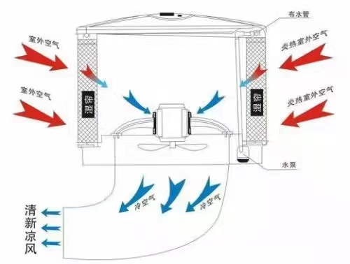 高溫車間怎么降溫