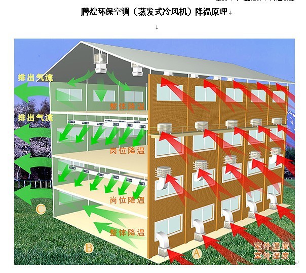 車間專用降溫冷風(fēng)機(jī)  車間降溫專用空調(diào)